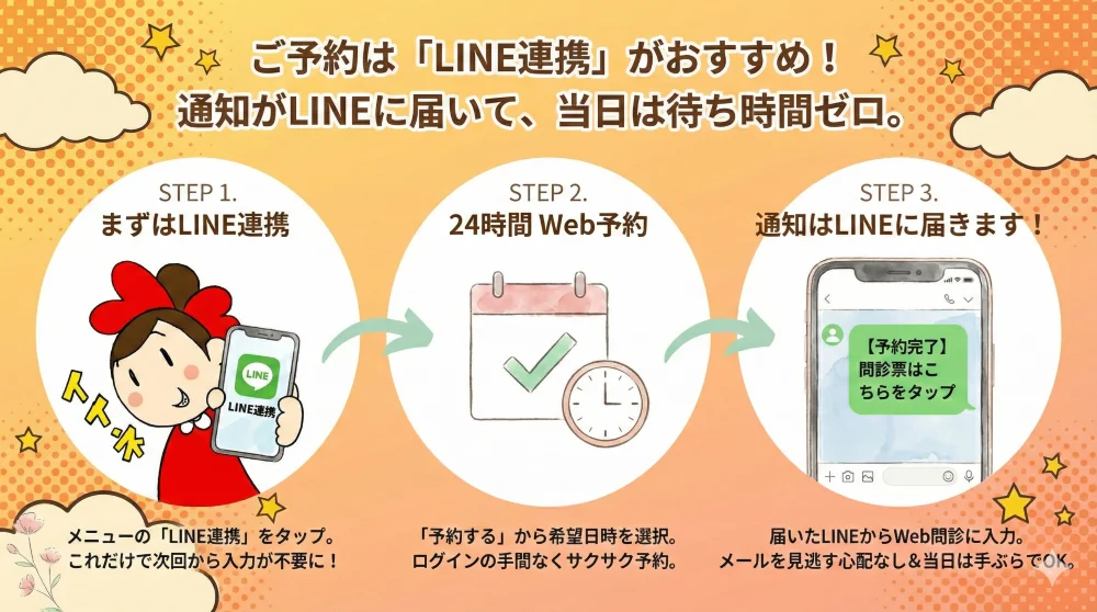 ありす鍼灸整骨院 LINE連携・予約の流れ｜1.アカウント登録と連携 2.Web予約 3.LINE通知で問診入力（当日待ち時間なし）